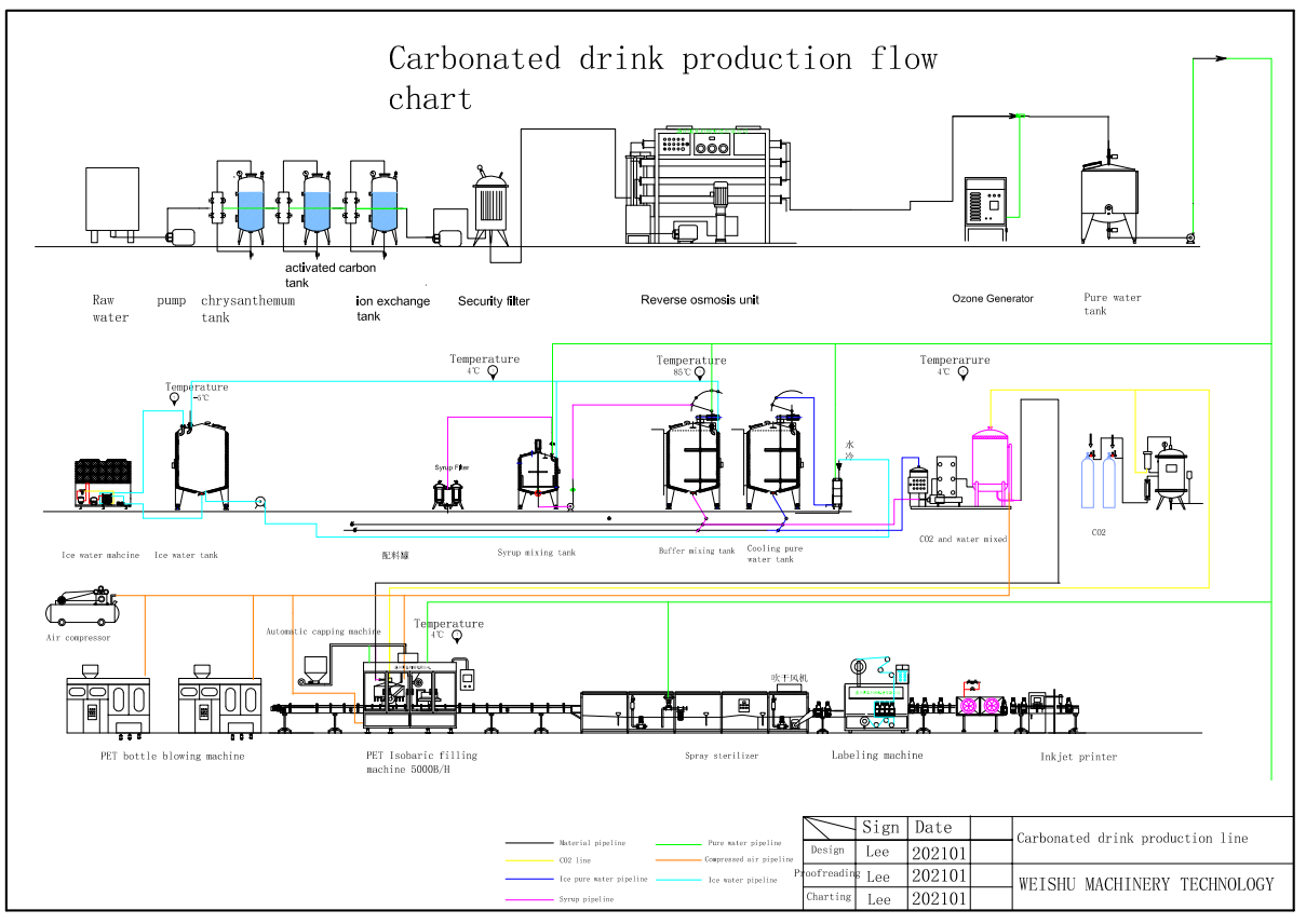 Desenho do fluxograma da linha de produ&ccedil;&atilde;o