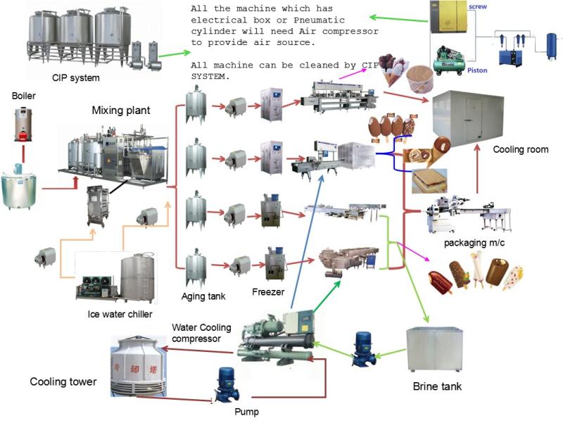 冰淇淋工艺流程图