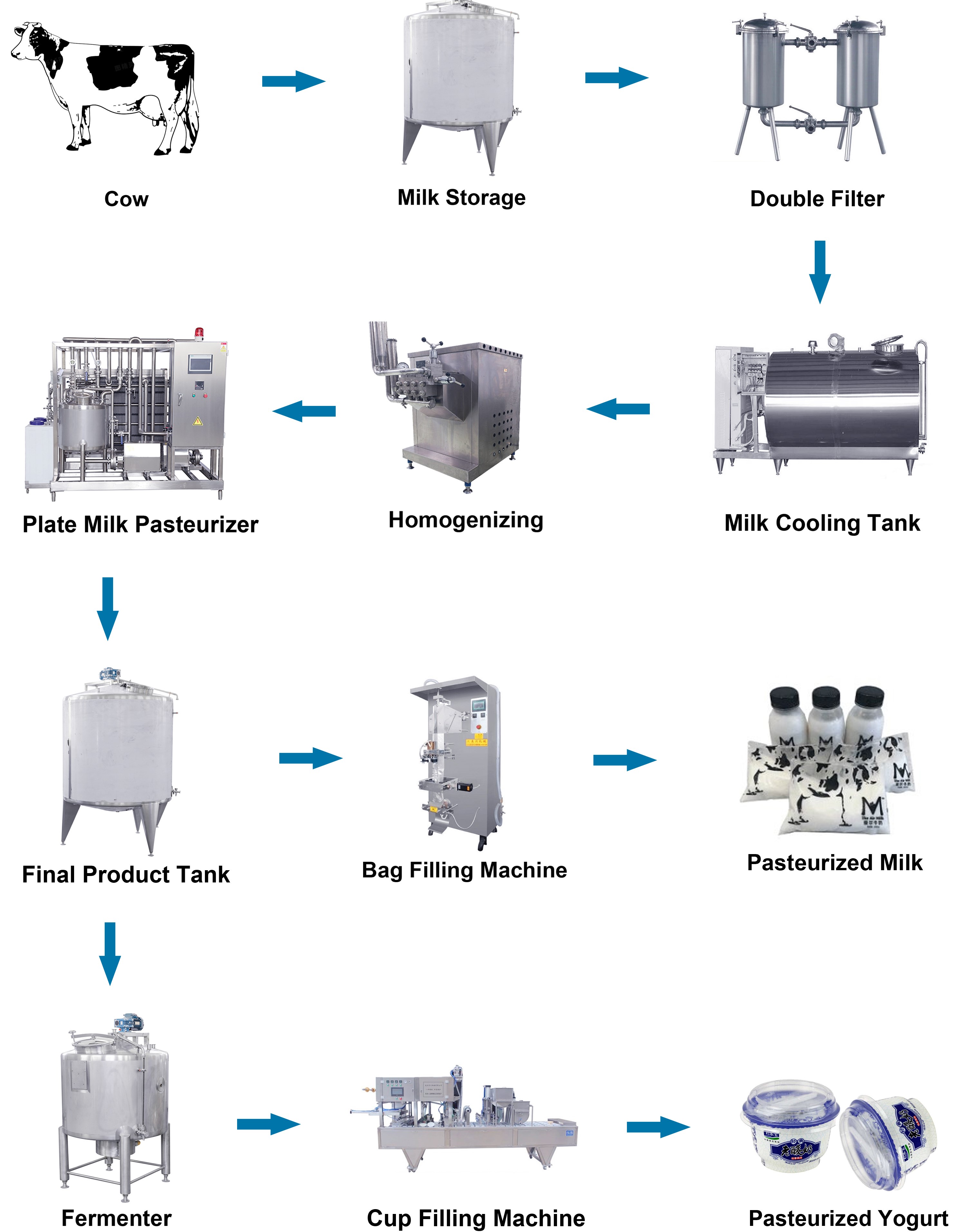 Linha De Produção De Leite Pasteurizado 4563